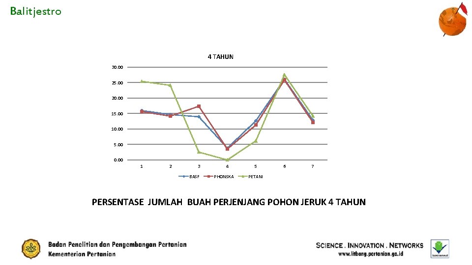 Balitjestro 4 TAHUN 30. 00 25. 00 20. 00 15. 00 10. 00 5.