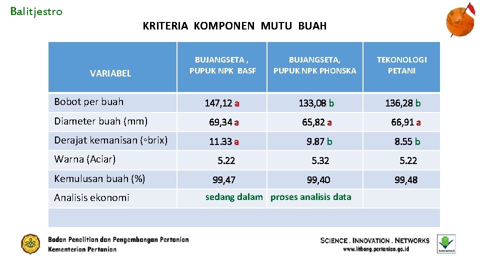 Balitjestro KRITERIA KOMPONEN MUTU BUAH BUJANGSETA , PUPUK NPK BASF BUJANGSETA, PUPUK NPK PHONSKA