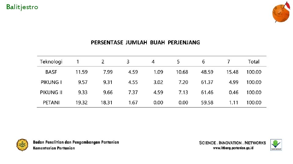 Balitjestro PERSENTASE JUMLAH BUAH PERJENJANG 