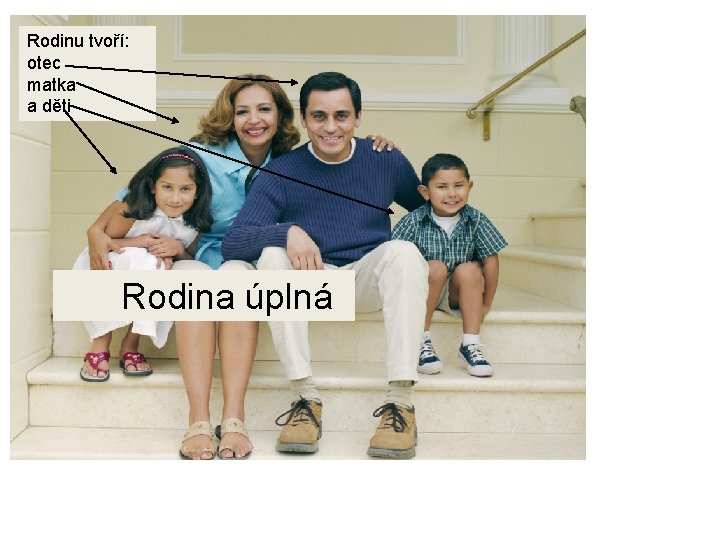 Rodinu tvoří: otec matka a děti Rodina úplná 