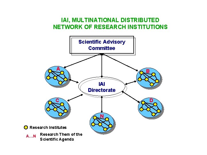 IAI, MULTINATIONAL DISTRIBUTED NETWORK OF RESEARCH INSTITUTIONS Scientific Advisory Committee A B IAI Directorate