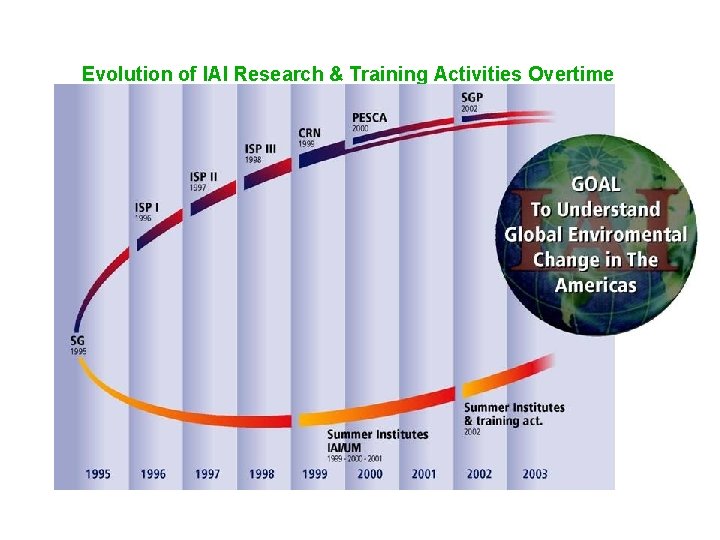 Evolution of IAI Research & Training Activities Overtime 