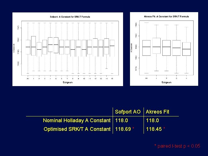 Surgeon Sofport AO Akreos Fit Nominal Holladay A Constant 118. 0 Optimised SRK/T A