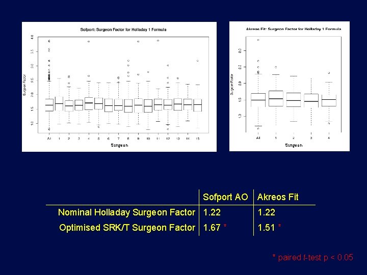 Surgeon Sofport AO Akreos Fit Nominal Holladay Surgeon Factor 1. 22 Optimised SRK/T Surgeon