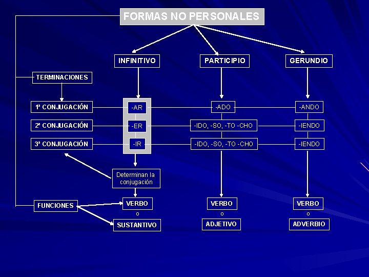 FORMAS NO PERSONALES INFINITIVO PARTICIPIO GERUNDIO 1ª CONJUGACIÓN -AR -ADO -ANDO 2ª CONJUGACIÓN -ER