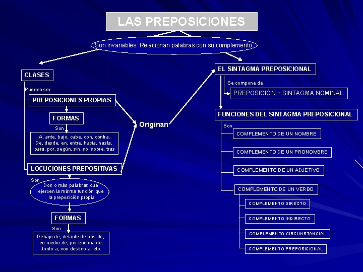 LAS PREPOSICIONES Son invariables. Relacionan palabras con su complemento. EL SINTAGMA PREPOSICIONAL CLASES Se