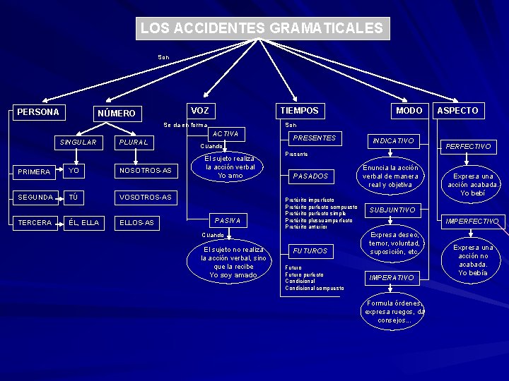 LOS ACCIDENTES GRAMATICALES Son PERSONA VOZ NÚMERO TIEMPOS Se da en forma PLURAL PRIMERA