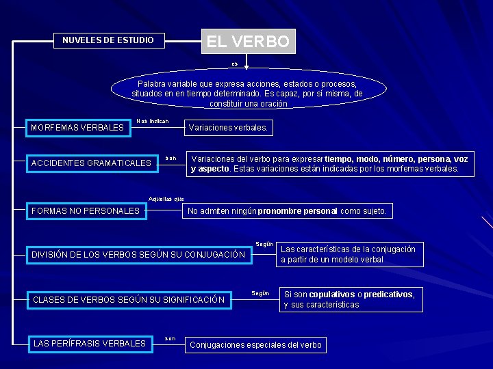 EL VERBO NUVELES DE ESTUDIO es Palabra variable que expresa acciones, estados o procesos,