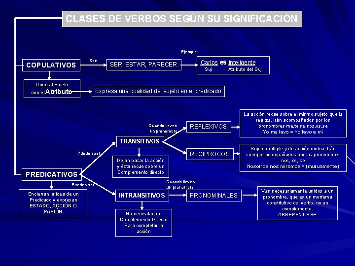 CLASES DE VERBOS SEGÚN SU SIGNIFICACIÓN Ejemplo Son COPULATIVOS Carlos es inteligente SER, ESTAR,