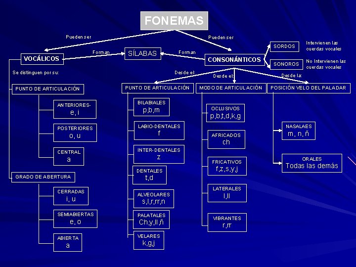 FONEMAS Pueden ser Forman VOCÁLICOS CONSONÁNTICOS Desde el: ANTERIORES- e, i POSTERIORES PUNTO DE