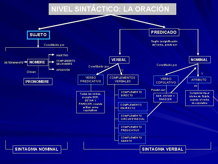 NIVEL SINTÁCTICO: LA ORACIÓN PREDICADO SUJETO Según la significación del verbo, puede ser: Constituido