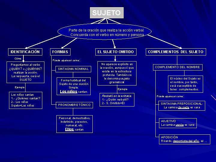 SUJETO Parte de la oración que realiza la acción verbal. Concuerda con el verbo