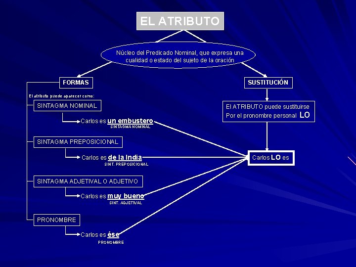 EL ATRIBUTO Núcleo del Predicado Nominal, que expresa una cualidad o estado del sujeto