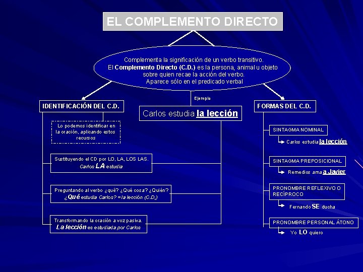 EL COMPLEMENTO DIRECTO Complementa la significación de un verbo transitivo. El Complemento Directo (C.