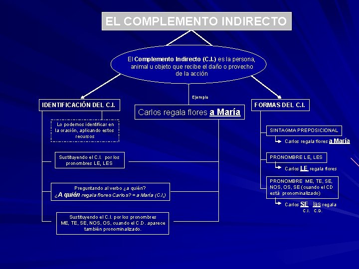 EL COMPLEMENTO INDIRECTO El Complemento Indirecto (C. I. ) es la persona, animal u