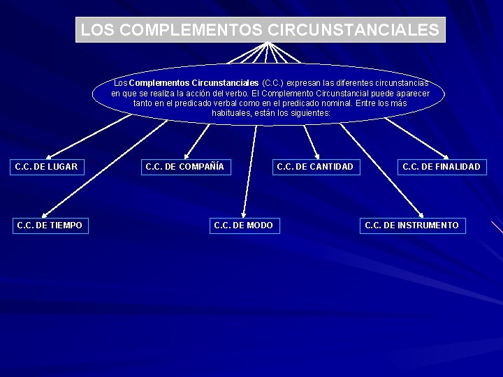 LOS COMPLEMENTOS CIRCUNSTANCIALES Los Complementos Circunstanciales (C. C. ) expresan las diferentes circunstancias en