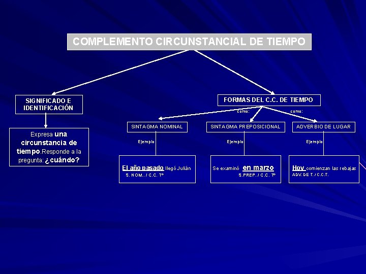 COMPLEMENTO CIRCUNSTANCIAL DE TIEMPO FORMAS DEL C. C. DE TIEMPO SIGNIFICADO E IDENTIFICACIÓN como: