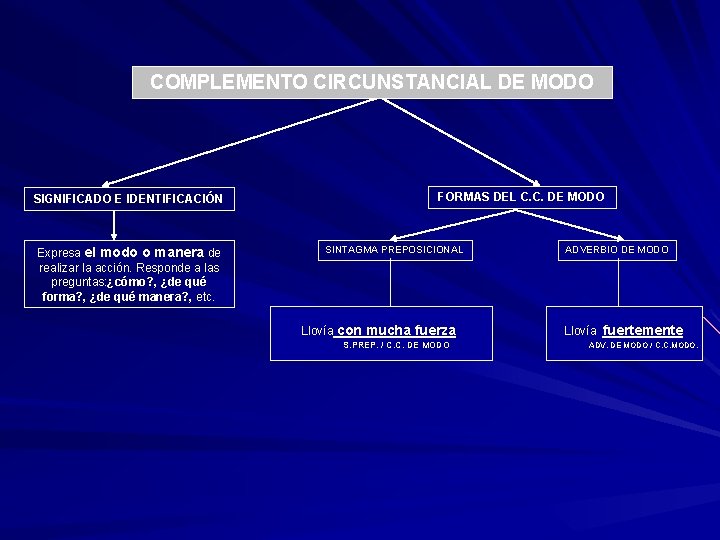 COMPLEMENTO CIRCUNSTANCIAL DE MODO SIGNIFICADO E IDENTIFICACIÓN Expresa el modo o manera de realizar