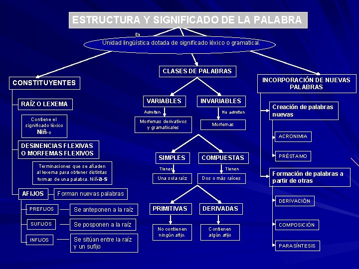 ESTRUCTURA Y SIGNIFICADO DE LA PALABRA Es Unidad lingüística dotada de significado léxico o