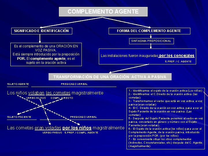 COMPLEMENTO AGENTE SIGNIFICADO E IDENTIFICACIÓN FORMA DEL COMPLEMENTO AGENTE SINTAGMA PREPOSICIONAL Es el complemento