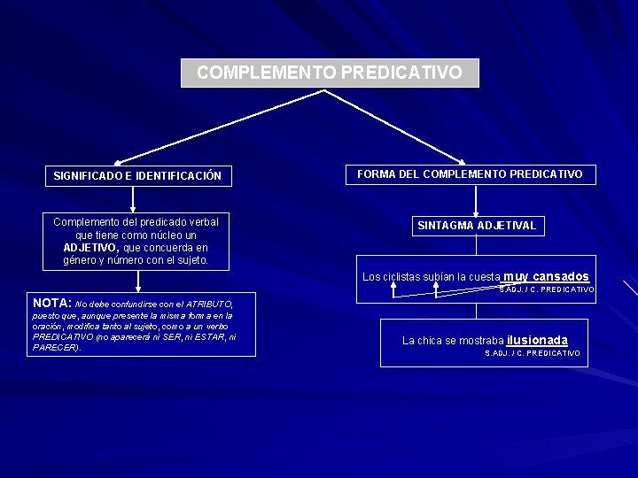 COMPLEMENTO PREDICATIVO SIGNIFICADO E IDENTIFICACIÓN Complemento del predicado verbal que tiene como núcleo un