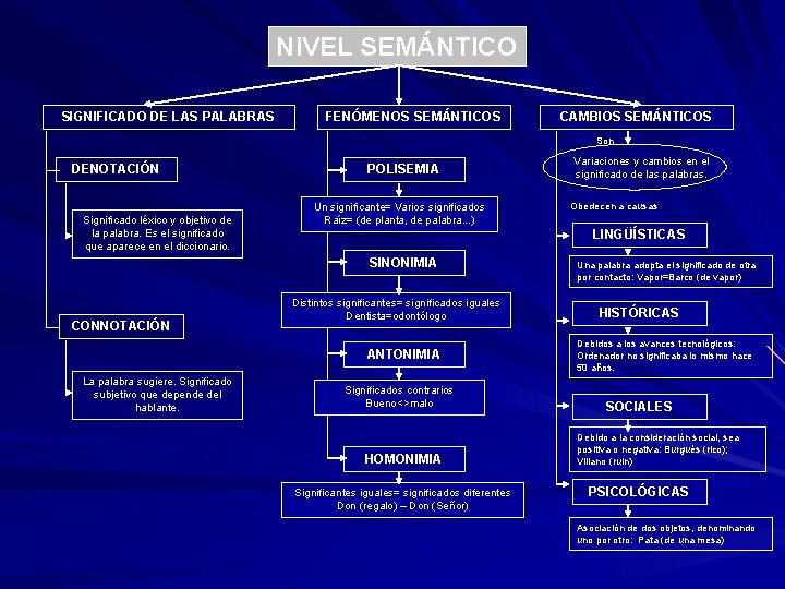 NIVEL SEMÁNTICO SIGNIFICADO DE LAS PALABRAS FENÓMENOS SEMÁNTICOS CAMBIOS SEMÁNTICOS Son DENOTACIÓN Significado léxico