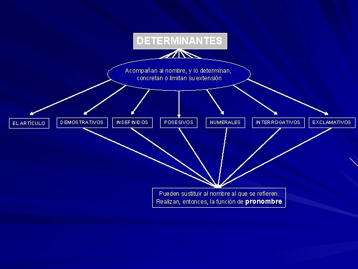 DETERMINANTES Acompañan al nombre, y lo determinan, concretan o limitan su extensión EL ARTÍCULO