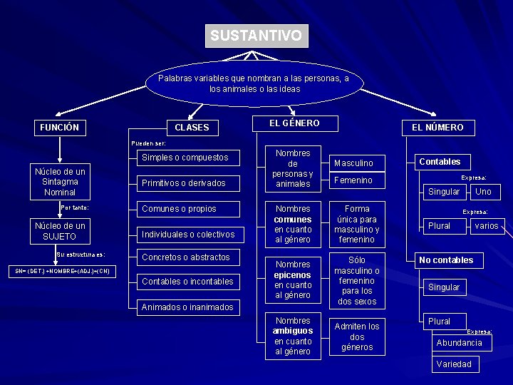 SUSTANTIVO Palabras variables que nombran a las personas, a los animales o las ideas