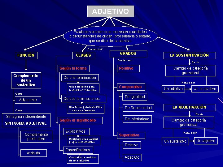 ADJETIVO Palabras variables que expresan cualidades o circunstancias de origen, procedencia o estado, que