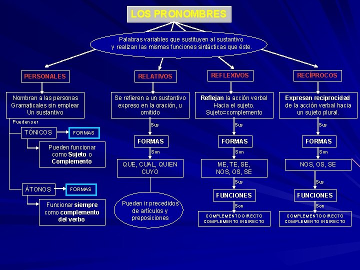 LOS PRONOMBRES Palabras variables que sustituyen al sustantivo y realizan las mismas funciones sintácticas