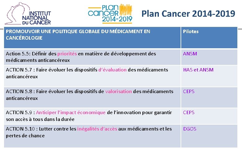 Plan Cancer 2014 -2019 PROMOUVOIR UNE POLITIQUE GLOBALE DU MÉDICAMENT EN CANCÉROLOGIE Pilotes Action