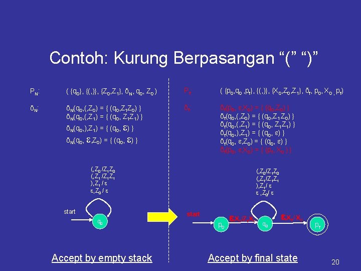 Contoh: Kurung Berpasangan “(” “)” PN: ( {q 0}, {(, )}, {Z 0, Z