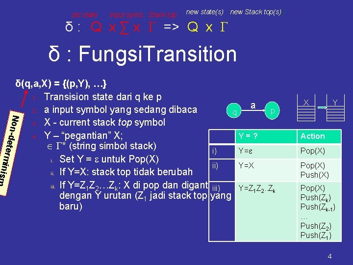 old state input symb. Stack top new state(s) new Stack top(s)) δ : Q