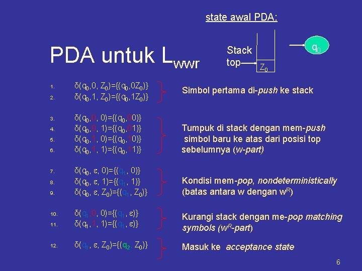 state awal PDA: PDA untuk Lwwr 1. 2. δ(q 0, 0, Z 0)={(q 0,