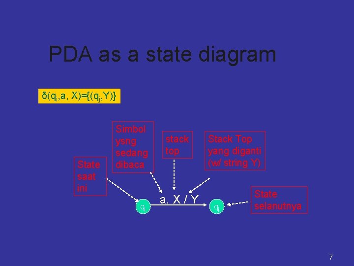PDA as a state diagram δ(qi, a, X)={(qj, Y)} State saat ini Simbol ysng