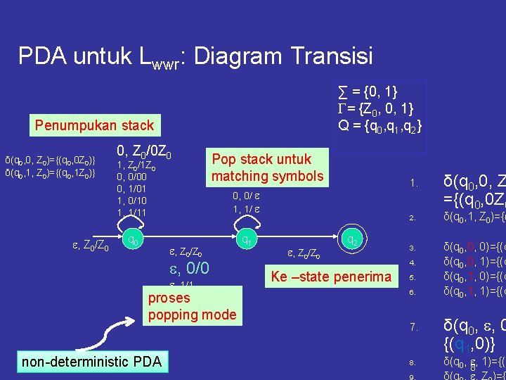 PDA untuk Lwwr: Diagram Transisi ∑ = {0, 1} = {Z 0, 0, 1}