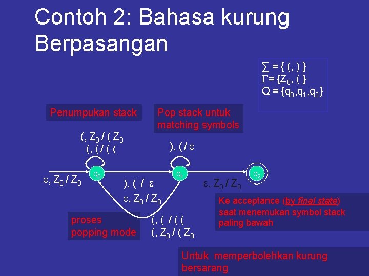 Contoh 2: Bahasa kurung Berpasangan ∑ = { (, ) } = {Z 0,