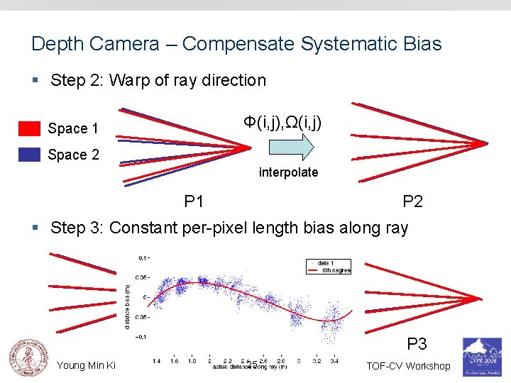 Depth Camera – Compensate Systematic Bias § Step 2: Warp of ray direction Φ(i,