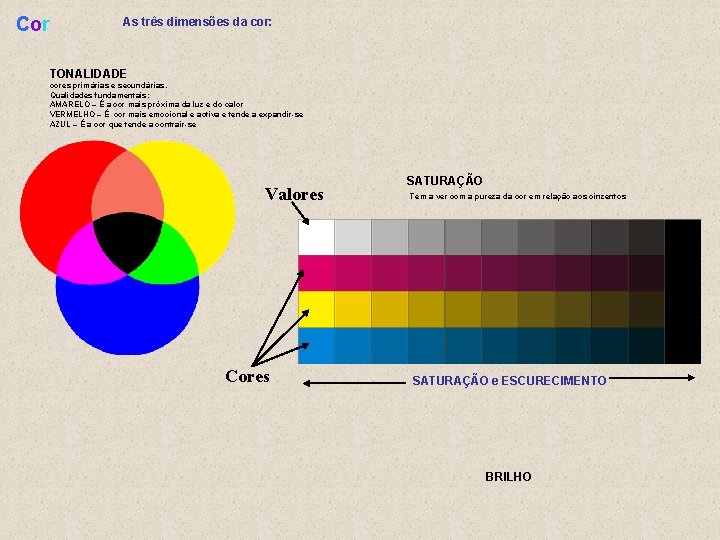 Cor As três dimensões da cor: TONALIDADE cores primárias e secundárias. Qualidades fundamentais: AMARELO