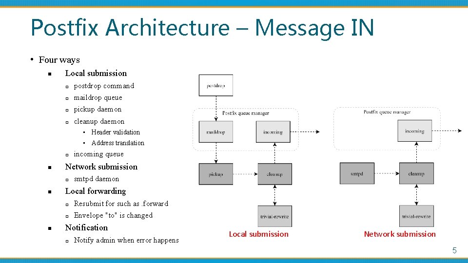 Postfix Architecture – Message IN • Four ways n Local submission □ postdrop command