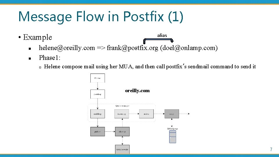 Message Flow in Postfix (1) alias • Example n n helene@oreilly. com => frank@postfix.