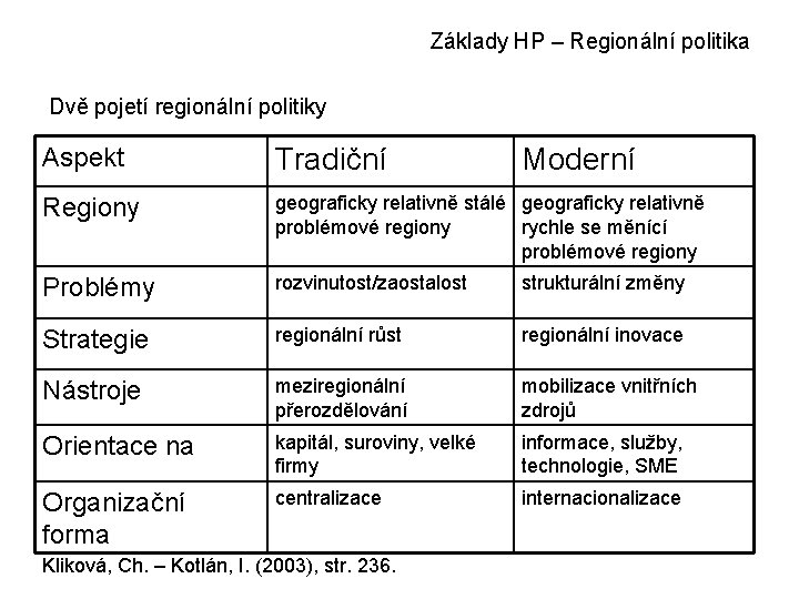 Základy HP – Regionální politika Dvě pojetí regionální politiky Aspekt Tradiční Regiony geograficky relativně