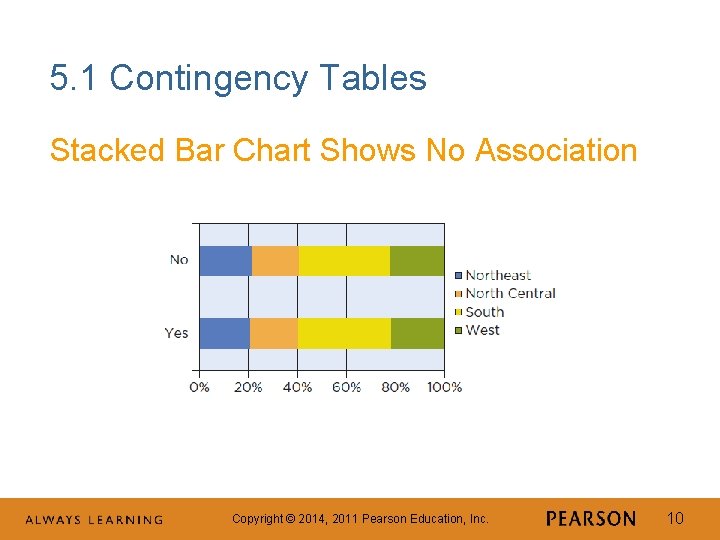 5. 1 Contingency Tables Stacked Bar Chart Shows No Association Copyright © 2014, 2011