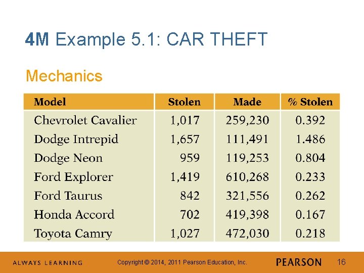 4 M Example 5. 1: CAR THEFT Mechanics Copyright © 2014, 2011 Pearson Education,
