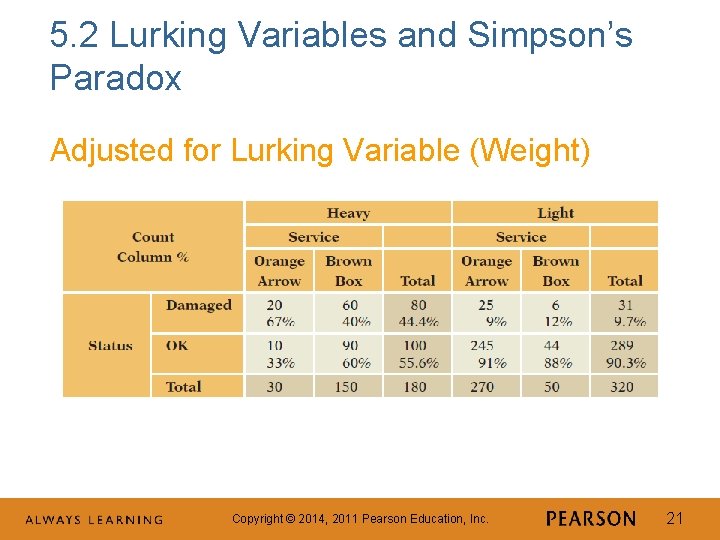 5. 2 Lurking Variables and Simpson’s Paradox Adjusted for Lurking Variable (Weight) Copyright ©