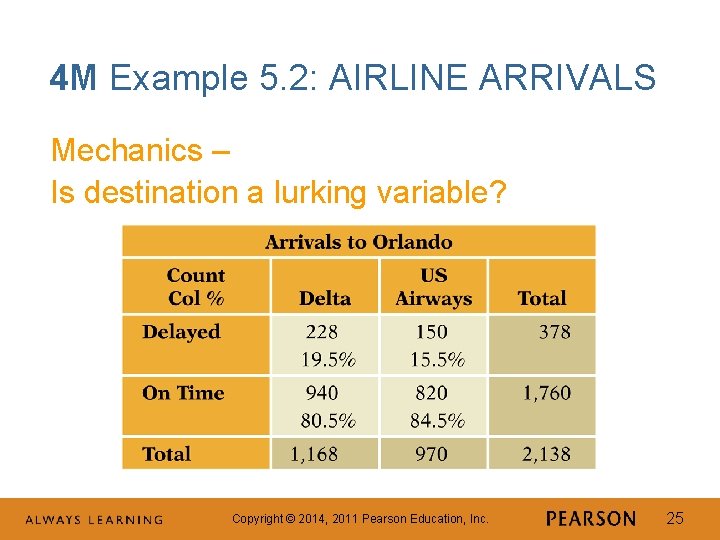 4 M Example 5. 2: AIRLINE ARRIVALS Mechanics – Is destination a lurking variable?