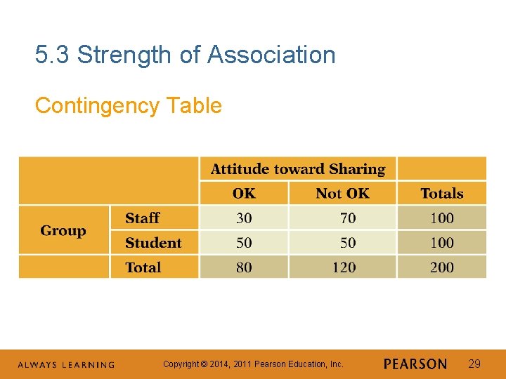 5. 3 Strength of Association Contingency Table Copyright © 2014, 2011 Pearson Education, Inc.