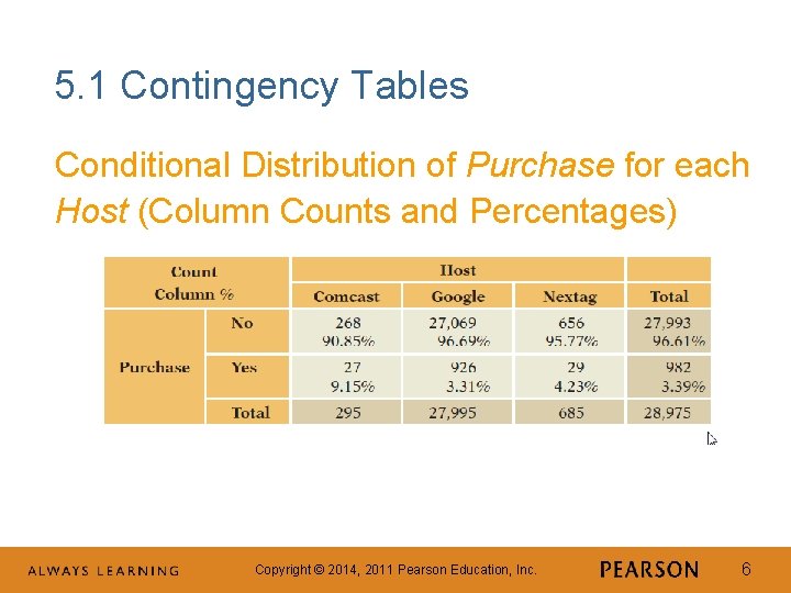 5. 1 Contingency Tables Conditional Distribution of Purchase for each Host (Column Counts and