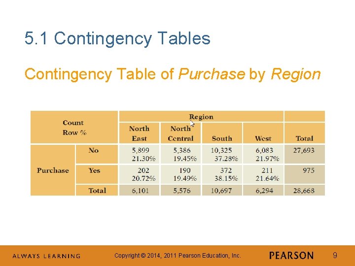 5. 1 Contingency Tables Contingency Table of Purchase by Region Copyright © 2014, 2011