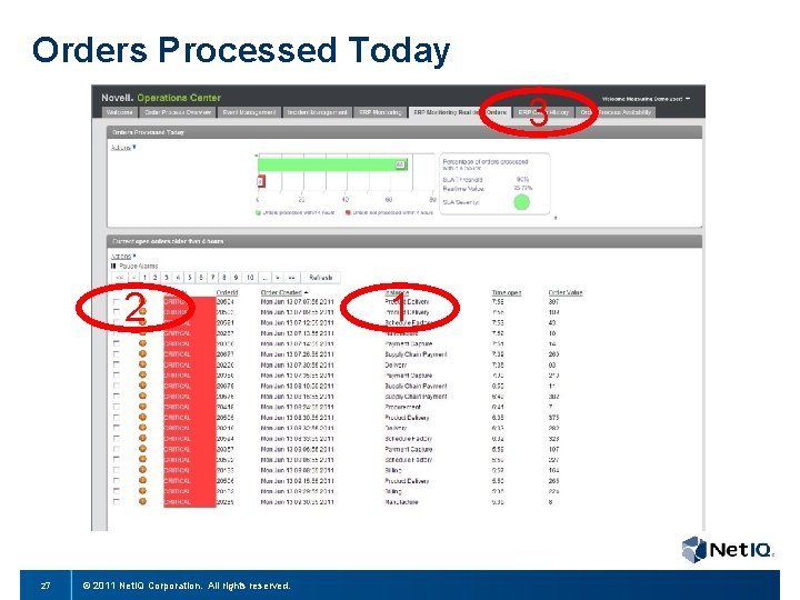 Orders Processed Today 3 2 27 © 2011 Net. IQ Corporation. All rights reserved.